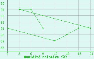 Courbe de l'humidit relative pour Gdov