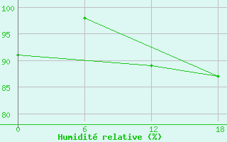 Courbe de l'humidit relative pour Valaam Island