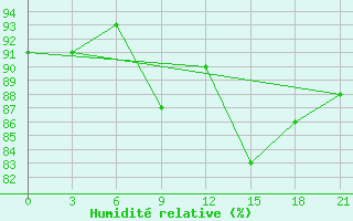 Courbe de l'humidit relative pour Khmel'Nyts'Kyi