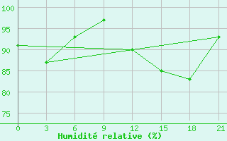 Courbe de l'humidit relative pour San Sebastian / Igueldo