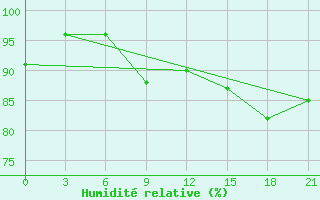 Courbe de l'humidit relative pour Edinburgh (UK)