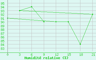 Courbe de l'humidit relative pour Teriberka