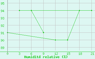 Courbe de l'humidit relative pour Tot'Ma