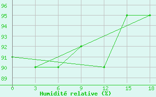 Courbe de l'humidit relative pour Okunev Nos
