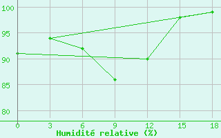 Courbe de l'humidit relative pour Singkep / Dabo