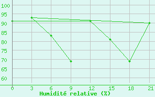 Courbe de l'humidit relative pour Serrai