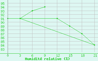 Courbe de l'humidit relative pour Bel'Cy