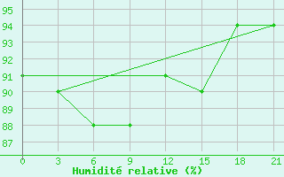 Courbe de l'humidit relative pour Ust'- Kulom