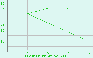 Courbe de l'humidit relative pour Njurba