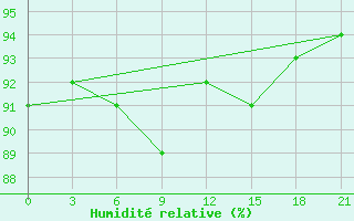 Courbe de l'humidit relative pour Vyksa