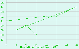 Courbe de l'humidit relative pour Tver