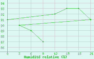 Courbe de l'humidit relative pour Klin