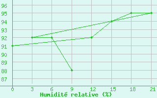 Courbe de l'humidit relative pour Siauliai