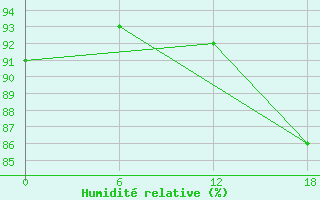 Courbe de l'humidit relative pour Valaam Island