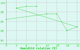 Courbe de l'humidit relative pour Gagarin