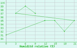 Courbe de l'humidit relative pour Kherson