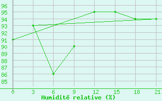 Courbe de l'humidit relative pour Kalevala