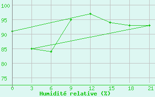 Courbe de l'humidit relative pour De Bilt (PB)