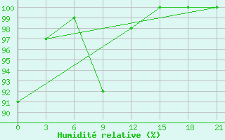 Courbe de l'humidit relative pour Kovda