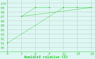 Courbe de l'humidit relative pour Sojna