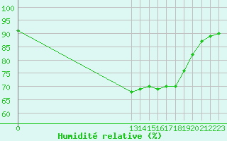 Courbe de l'humidit relative pour Grandfresnoy (60)