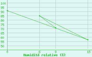 Courbe de l'humidit relative pour Sallum Plateau