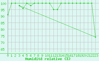 Courbe de l'humidit relative pour Saentis (Sw)