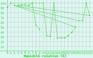 Courbe de l'humidit relative pour Postojna
