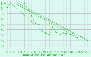 Courbe de l'humidit relative pour Les Diablerets