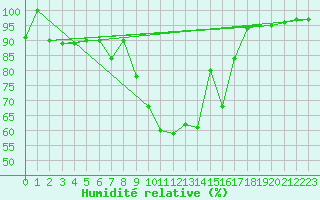 Courbe de l'humidit relative pour Ulrichen