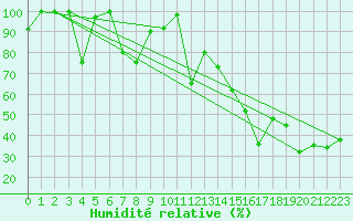 Courbe de l'humidit relative pour Saentis (Sw)