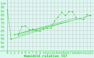 Courbe de l'humidit relative pour Saentis (Sw)