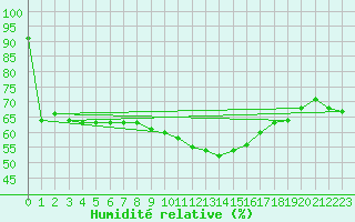 Courbe de l'humidit relative pour Diepenbeek (Be)