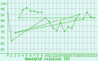 Courbe de l'humidit relative pour Chaumont (Sw)