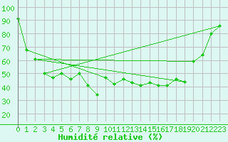 Courbe de l'humidit relative pour Mlaga Aeropuerto