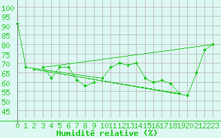 Courbe de l'humidit relative pour Jungfraujoch (Sw)