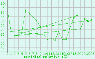 Courbe de l'humidit relative pour Blatten