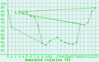 Courbe de l'humidit relative pour Katterjakk Airport