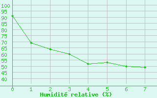 Courbe de l'humidit relative pour Sukhothai