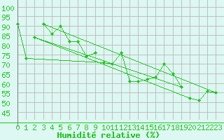 Courbe de l'humidit relative pour Neuchatel (Sw)