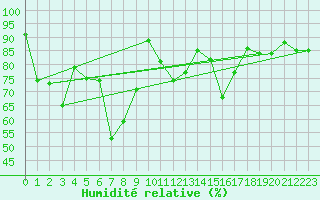Courbe de l'humidit relative pour Seefeld