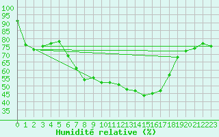 Courbe de l'humidit relative pour Wien / Hohe Warte