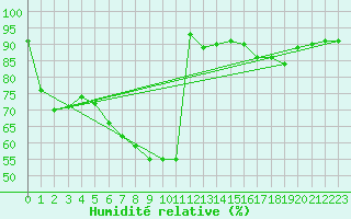 Courbe de l'humidit relative pour Hunge