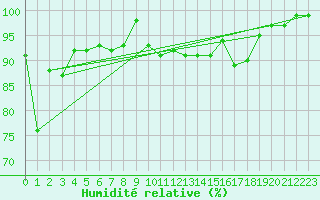 Courbe de l'humidit relative pour Langnau