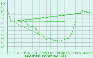 Courbe de l'humidit relative pour Vaduz