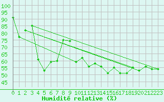 Courbe de l'humidit relative pour Ullensvang Forsoks.