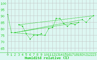 Courbe de l'humidit relative pour Olands Sodra Udde