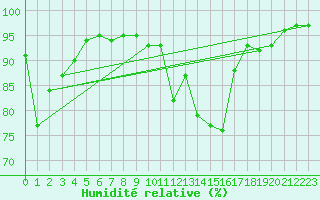 Courbe de l'humidit relative pour Jeloy Island