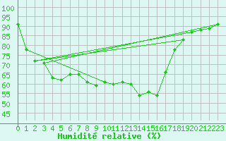 Courbe de l'humidit relative pour Deutschlandsberg