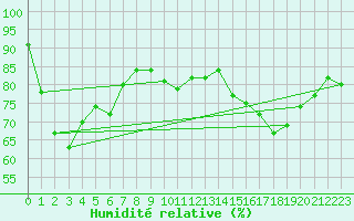 Courbe de l'humidit relative pour Dunkerque (59)